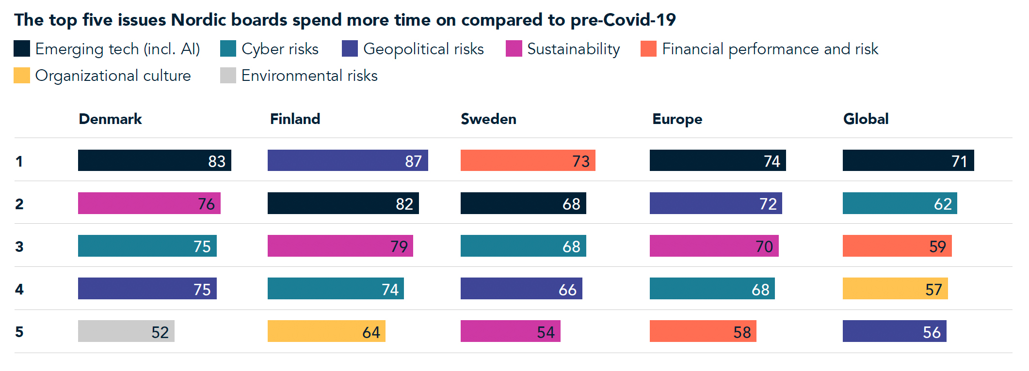 The top five issues Nordic boards spend more time on compared to pre-Covid-19